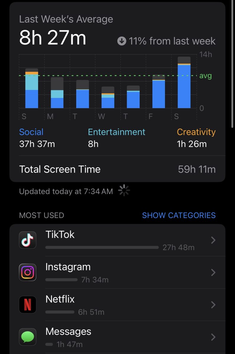 Endless scrolling, posting, liking:
Screen time analysis reveals 37 hours spent on social media throughout the week. As Australia administers a social media ban, these available hours may introduce improved teenage livelihoods.